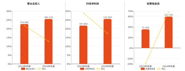 股票配资最新行情 山西汾酒：2024年年报净利润为122.43亿元、同比较去年同期上涨17.29%