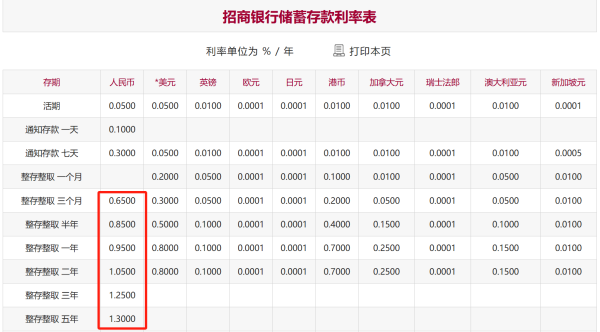 可靠股票配资 降息！招行官网已更新存款利率，三年期和五年期均下调25BP