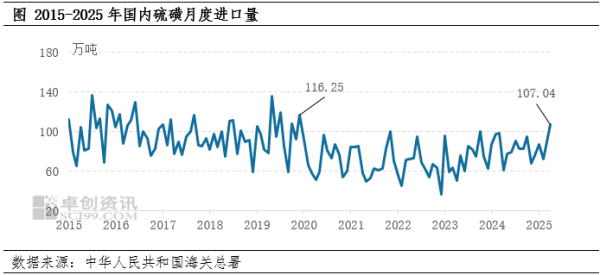 配资网上 时隔五年，月度进口量再次突破百万吨