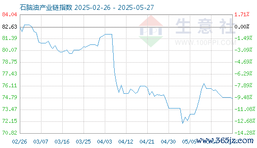 股票配资平台app 5月23日石脑油产业链情报